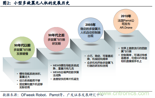 中國(guó)小型無人機(jī)發(fā)展現(xiàn)狀及發(fā)展前景分析