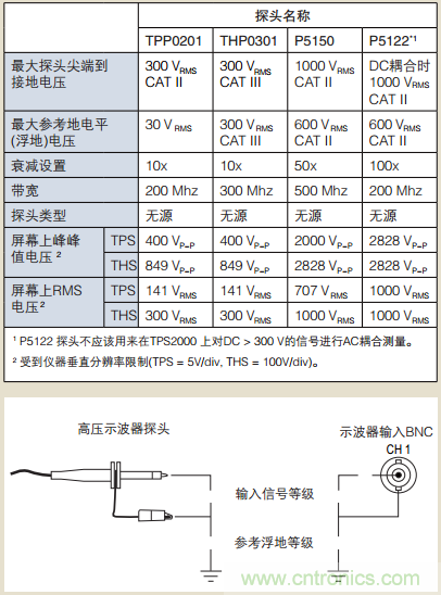 浮地測量和隔離輸入示波器設(shè)計(jì)指南