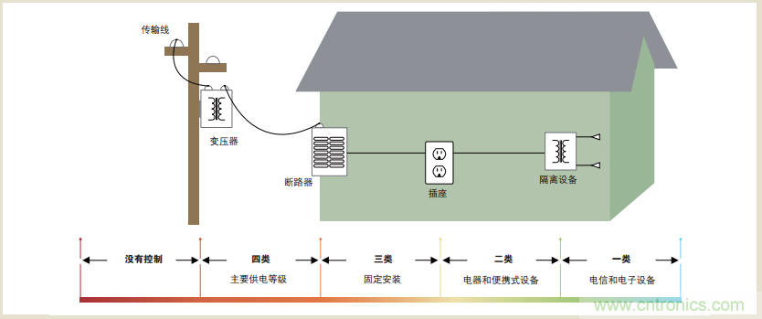 浮地測量和隔離輸入示波器設(shè)計(jì)指南