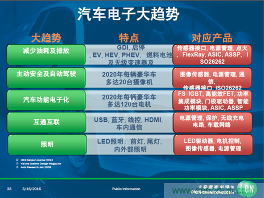 安森美汽車電子龐大銷售市場帶動半導體行業(yè)需求與日俱增