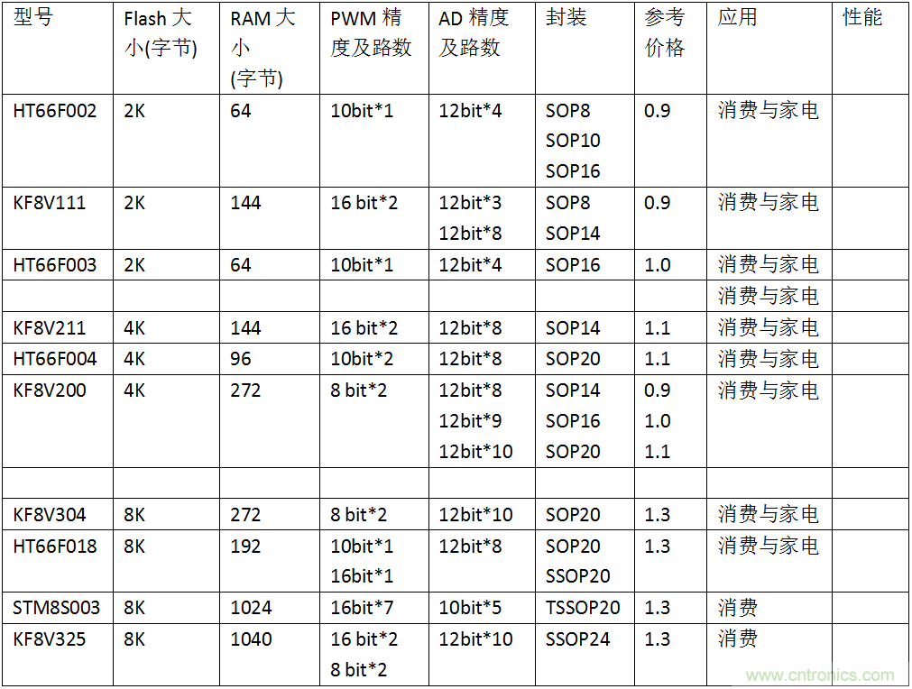 五大主流單片機(jī)橫測(cè)，看哪款才是你的菜？