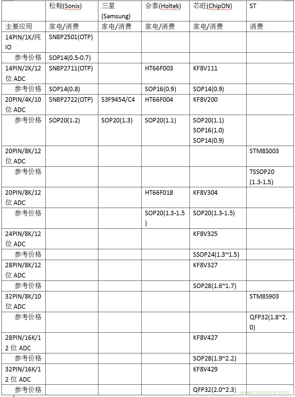 五大主流單片機(jī)橫測(cè)，看哪款才是你的菜？