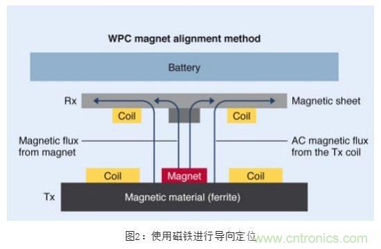 TDK無線電力傳輸線圈，輕松滿足WPC最嚴(yán)的Qi規(guī)格