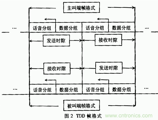 基于DSP的擴(kuò)頻電臺(tái)基帶模塊的設(shè)計(jì)與實(shí)現(xiàn)