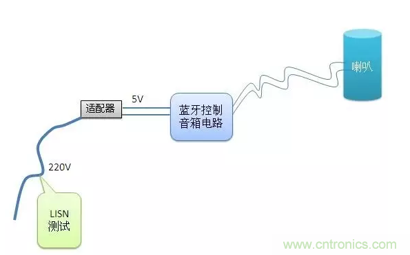 傳導發(fā)射，狠招不出，限值超標就是解決不了