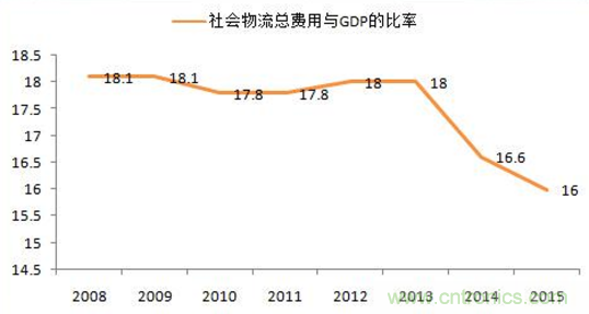 傳感器技術(shù)發(fā)展加速物流行業(yè)"智能化、綠色化"進程