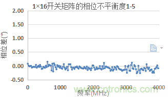 微波開關(guān)矩陣的幅度和相位匹配特性及測量