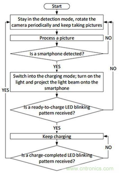 “激光充電”能否打破無線充電這根雞肋！