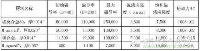 論靜電屏蔽、靜磁屏蔽和高頻電磁場(chǎng)屏蔽的異同