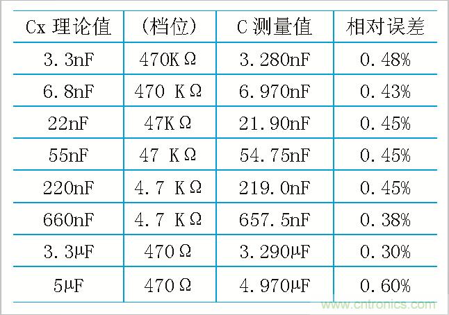 用555定時(shí)器如何設(shè)計(jì)電容測試儀？