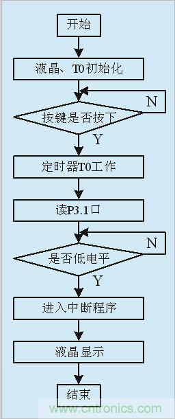 用555定時(shí)器如何設(shè)計(jì)電容測試儀？