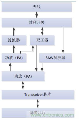 2017年中國射頻器件行業(yè)發(fā)展趨勢如何？