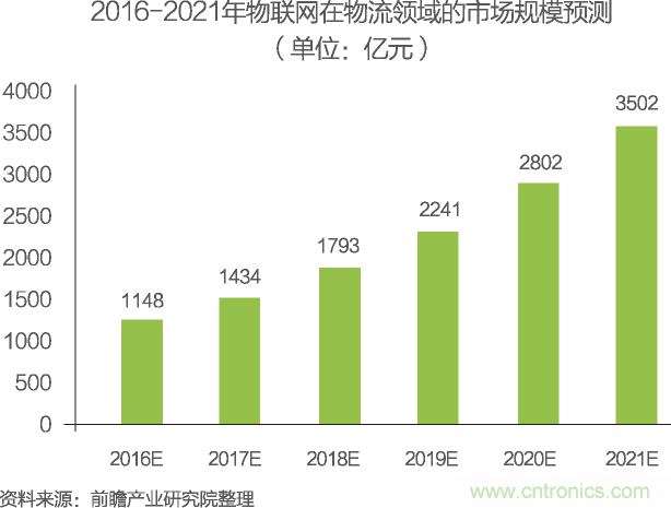 中國(guó)物聯(lián)網(wǎng)行業(yè)細(xì)分市場(chǎng)分析 智能家居將迎來快速增長(zhǎng)