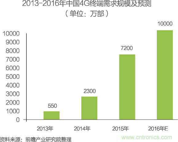 中國(guó)物聯(lián)網(wǎng)行業(yè)細(xì)分市場(chǎng)分析 智能家居將迎來快速增長(zhǎng)