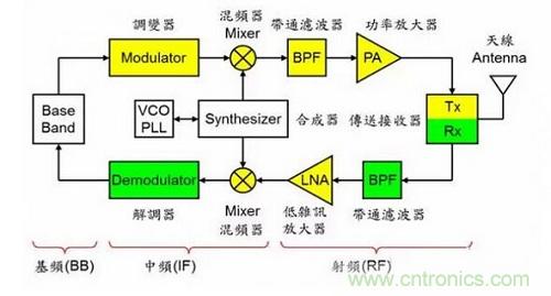 盤點通信系統中的射頻技術，讓你一次就看懂！