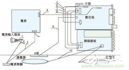 反映各個(gè)EMI關(guān)注點(diǎn)的某型號(hào)整機(jī)機(jī)內(nèi)裝配圖。