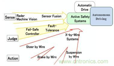 自動(dòng)駕駛六大潛在突破點(diǎn)：傳感器/車輛系統(tǒng)集成/V2X等