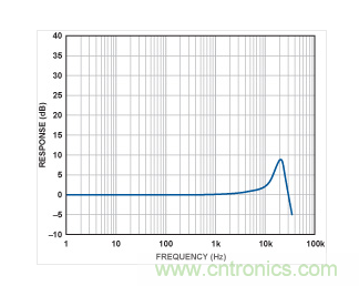 ADXL001的頻率響應(yīng)曲線。