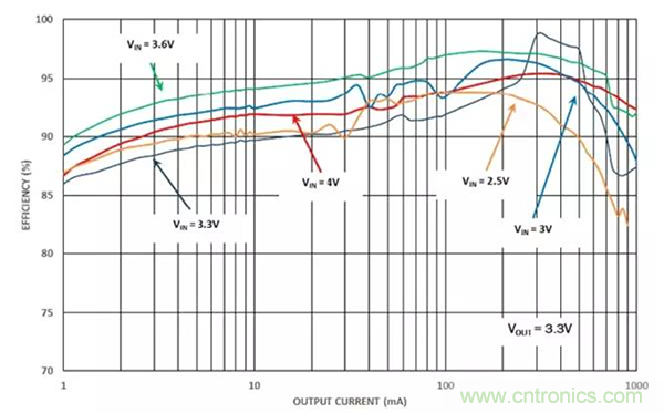 如何使用穩(wěn)壓器提高可穿戴設(shè)備電源效率？