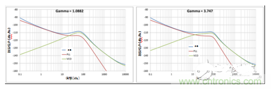 相位噪聲 vs 伽馬值為1.0882時(shí)（a）；相位噪聲 vs 伽馬值為3.747時(shí)（b）