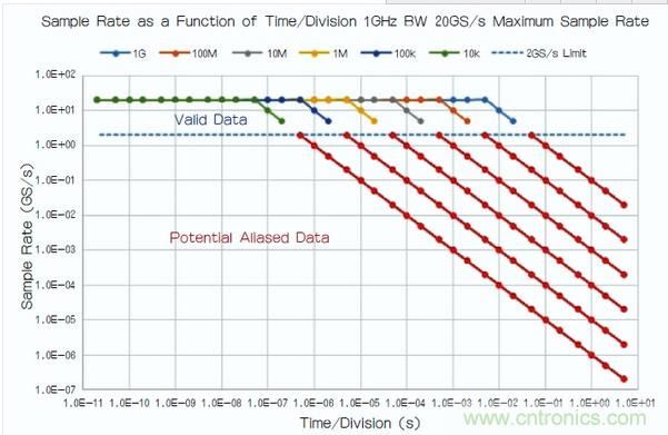 1GHz帶寬、最大采樣率為20Gsamples/s的示波器的采樣率與時(shí)間/格設(shè)置值關(guān)系圖