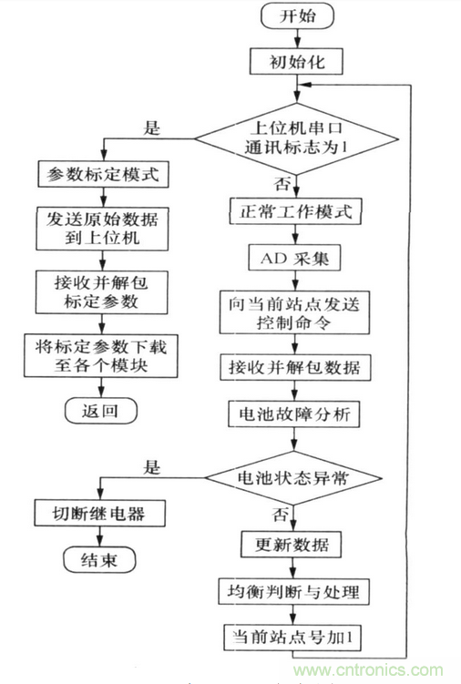 純電動汽車電池管理系統(tǒng)的設(shè)計及應(yīng)用