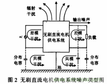 無刷直流電機(jī)供電系統(tǒng)的電磁干擾分析及抑制