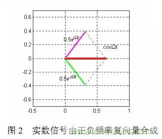 論頻譜中負(fù)頻率成分的物理意義