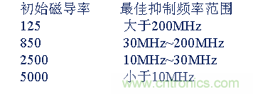 從22個方面分析：電源PCB設計與EMC的關聯(lián)