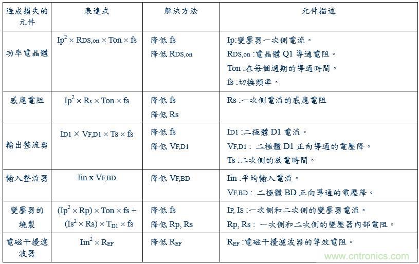 開關(guān)電源15種損耗分析與對策