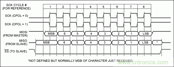 可控制多外設的SPI/I²C總線