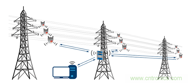 下一代線路傳感器： 采集電能、互聯(lián)、減少維護工作量