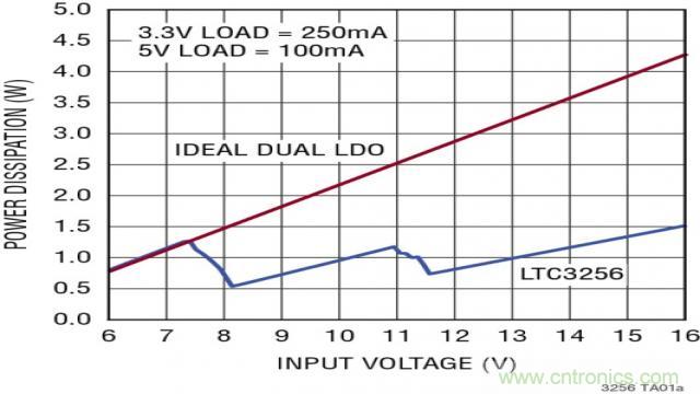 無需電感器如何滿足EMI測試需求