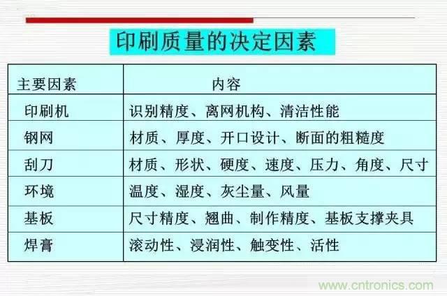 解密SMT錫膏焊接特性與印刷工藝技術及不良原因分析 !