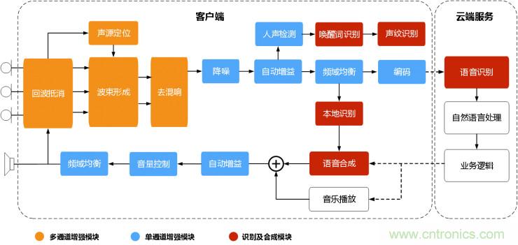 智能語(yǔ)音前端處理中有哪些關(guān)鍵問(wèn)題需要解決？