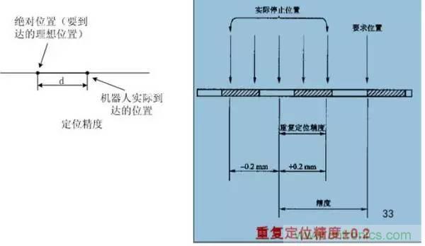 一文讀懂工業(yè)機器人結構、驅動及技術指標