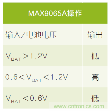 微小尺寸、超低功耗比較器是電池監(jiān)測(cè)和管理的理想選擇