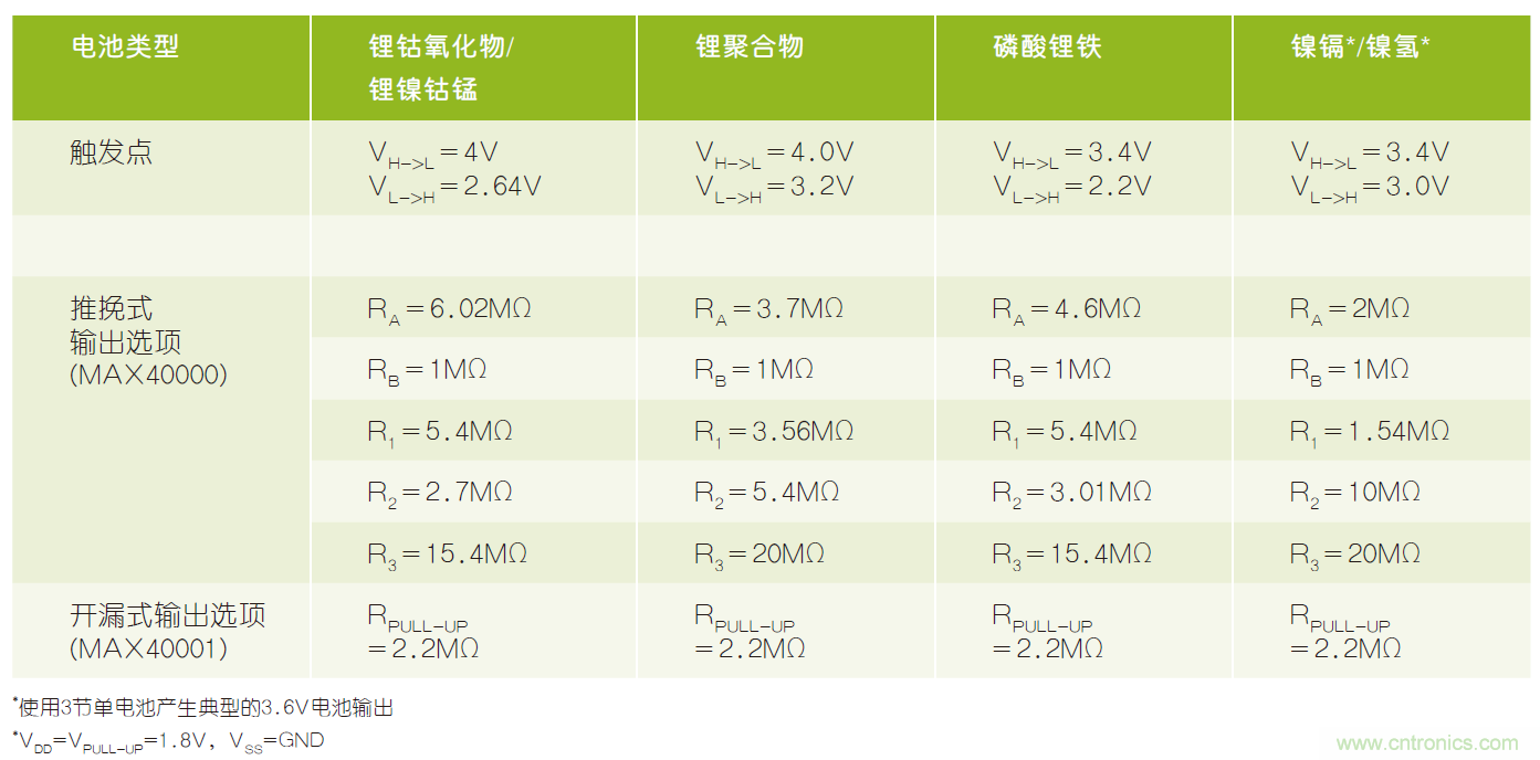 微小尺寸、超低功耗比較器是電池監(jiān)測(cè)和管理的理想選擇