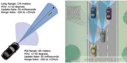 毫米波雷達(dá)PK激光雷達(dá)，各自短版如何彌補(bǔ)？