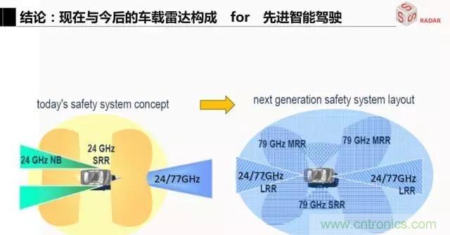 毫米波雷達(dá)該如何發(fā)展，才能將智能駕駛變成自動駕駛