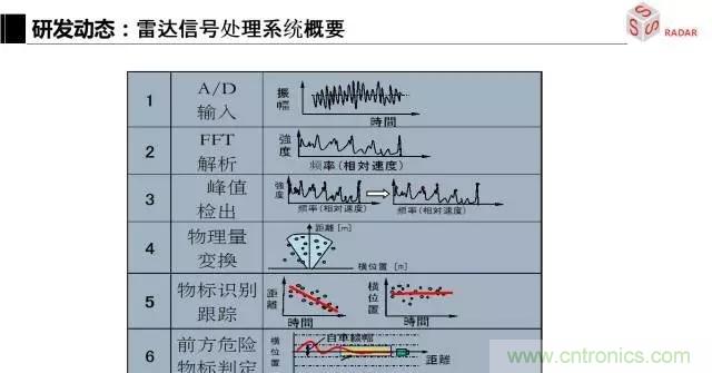 毫米波雷達(dá)該如何發(fā)展，才能將智能駕駛變成自動駕駛