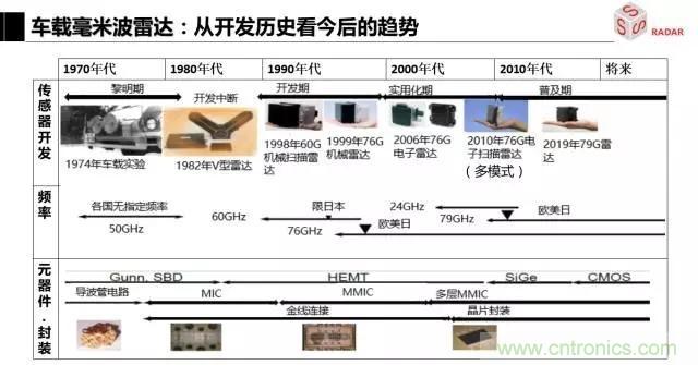 毫米波雷達(dá)該如何發(fā)展，才能將智能駕駛變成自動駕駛