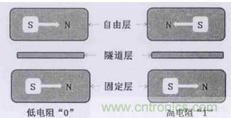 嵌入式存儲(chǔ)器的前世今生