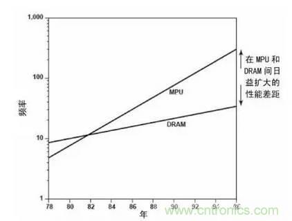 嵌入式存儲(chǔ)器的前世今生