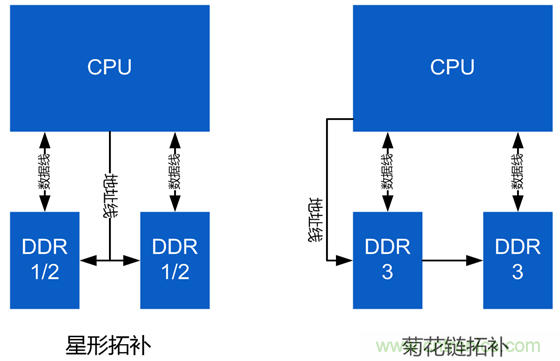 DDR布線最簡(jiǎn)規(guī)則與過程，很全很專業(yè)！