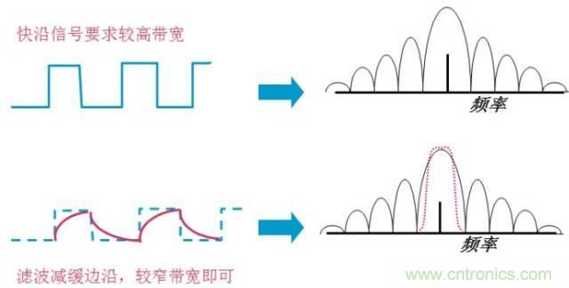 圖文并茂，一文讀懂信號源