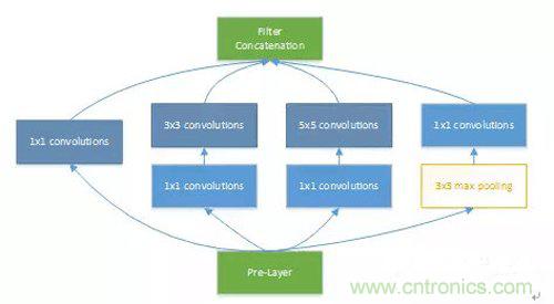 基于FPGA的通用CNN加速設(shè)計