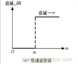 濾波電路四種基本類(lèi)型