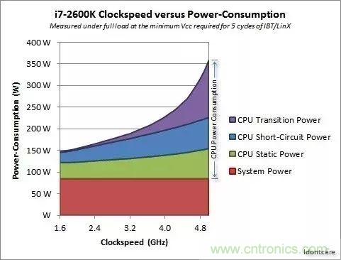 為什么CPU的頻率止步于4G？