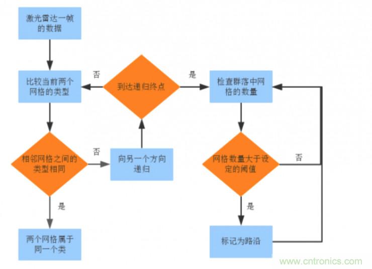 激光雷達檢測車道線的4種方法